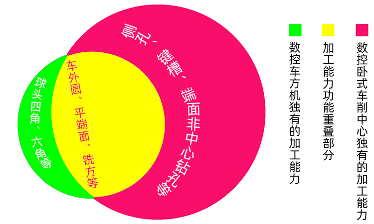 數(shù)控臥式車削中心與數(shù)控車方機功能對比關系圖 數(shù)控臥式車削中心與數(shù)控車方機功能對比關系圖
