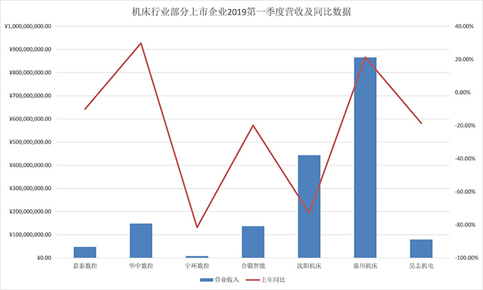 機(jī)床行業(yè)部分上市企業(yè)2019第一季度營收及同比數(shù)據(jù) 機(jī)床行業(yè)部分上市企業(yè)2019第一季度營收及同比數(shù)據(jù)