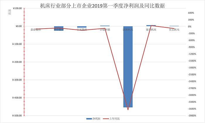 機(jī)床行業(yè)部分上市企業(yè)2019第一季度凈利潤及同比數(shù)據(jù) 機(jī)床行業(yè)部分上市企業(yè)2019第一季度凈利潤及同比數(shù)據(jù)